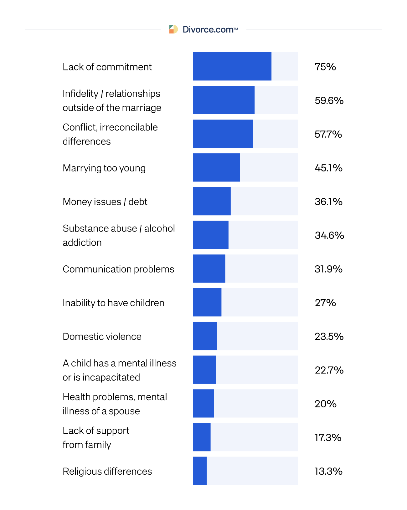 research topics on marriage and divorce