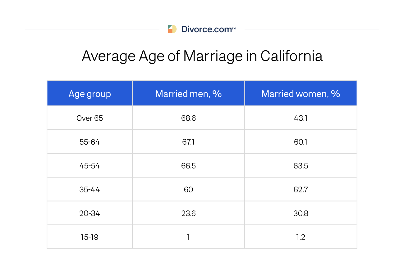 Average Age of Marriage in California