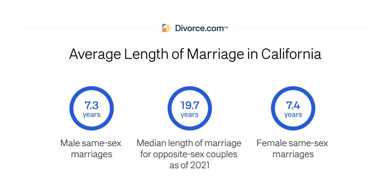 Average Length of Marriage in California
