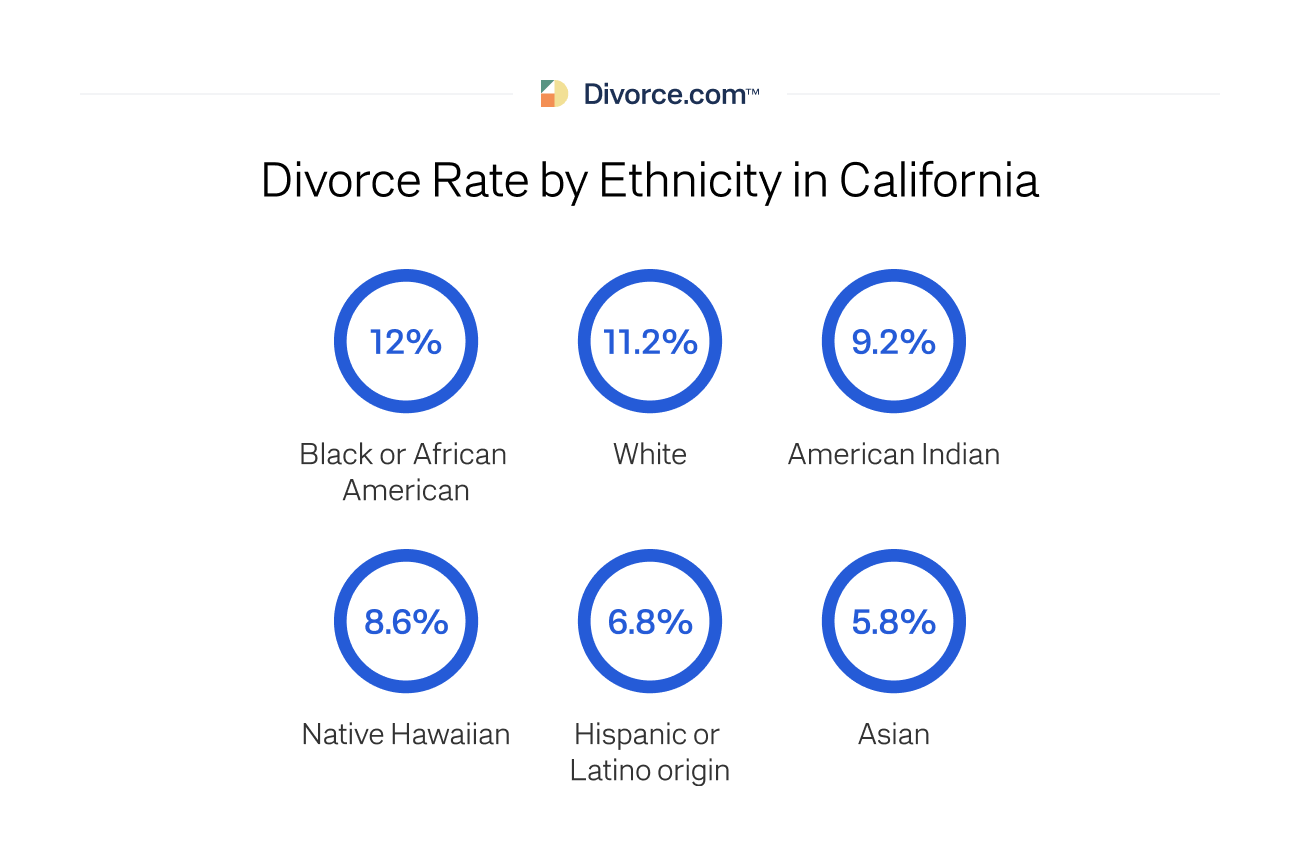 Divorce Rate by Ethnicity in California