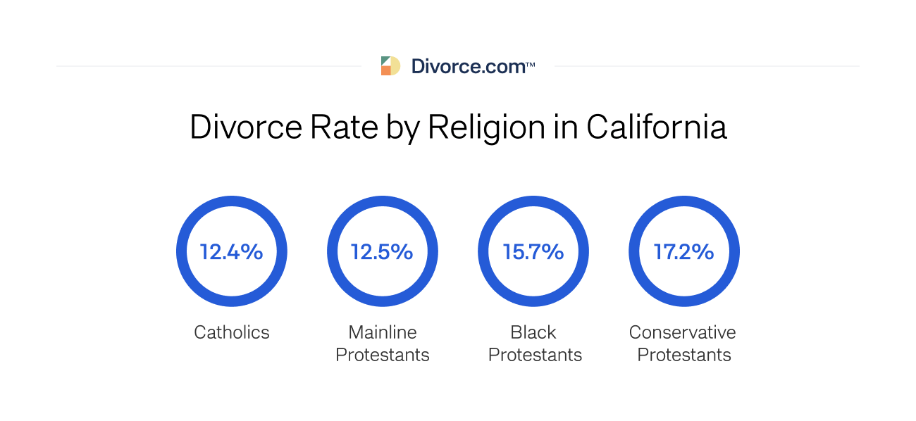 Divorce Rate by Religion in California