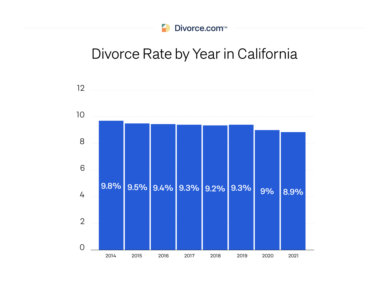 Divorce Rate by Year in California