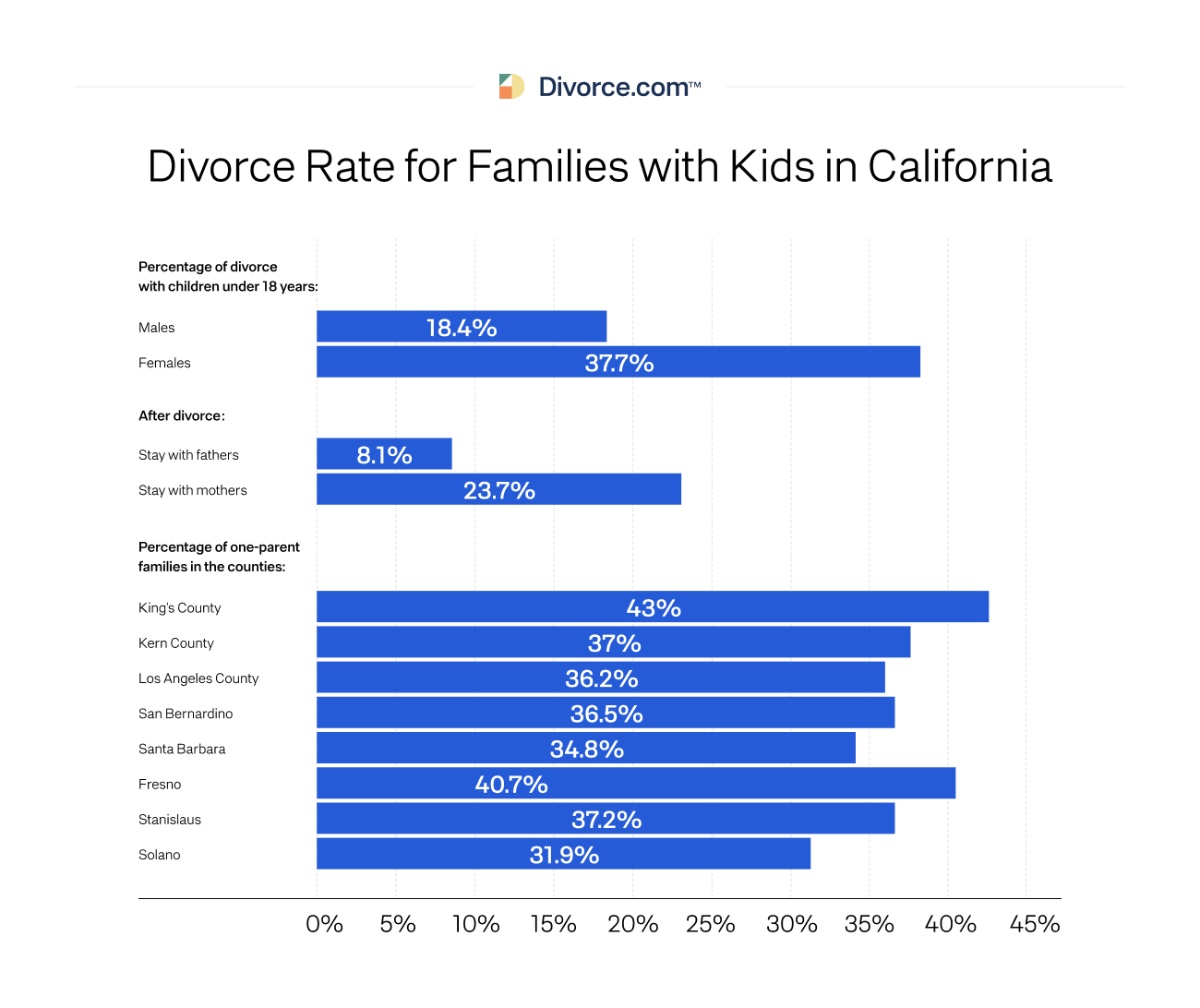 Divorce Rate for Families with Kids in California