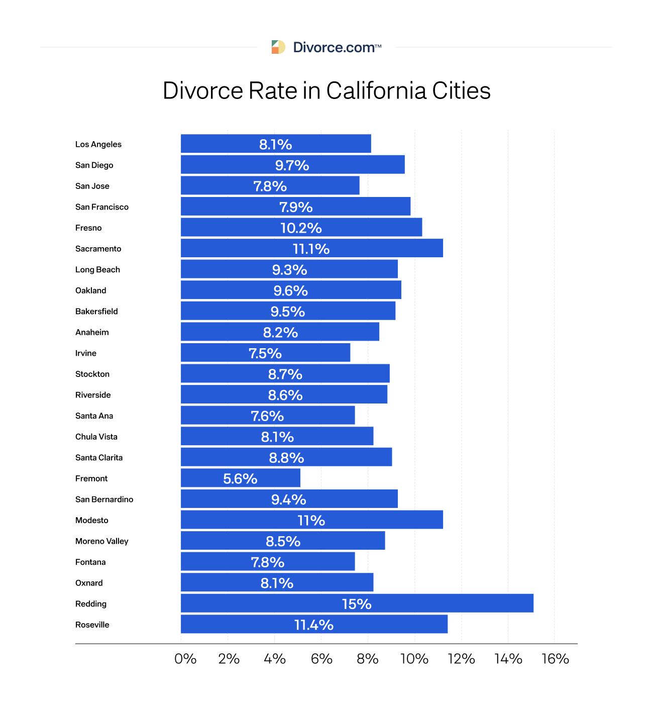 Divorce Rate in California Cities