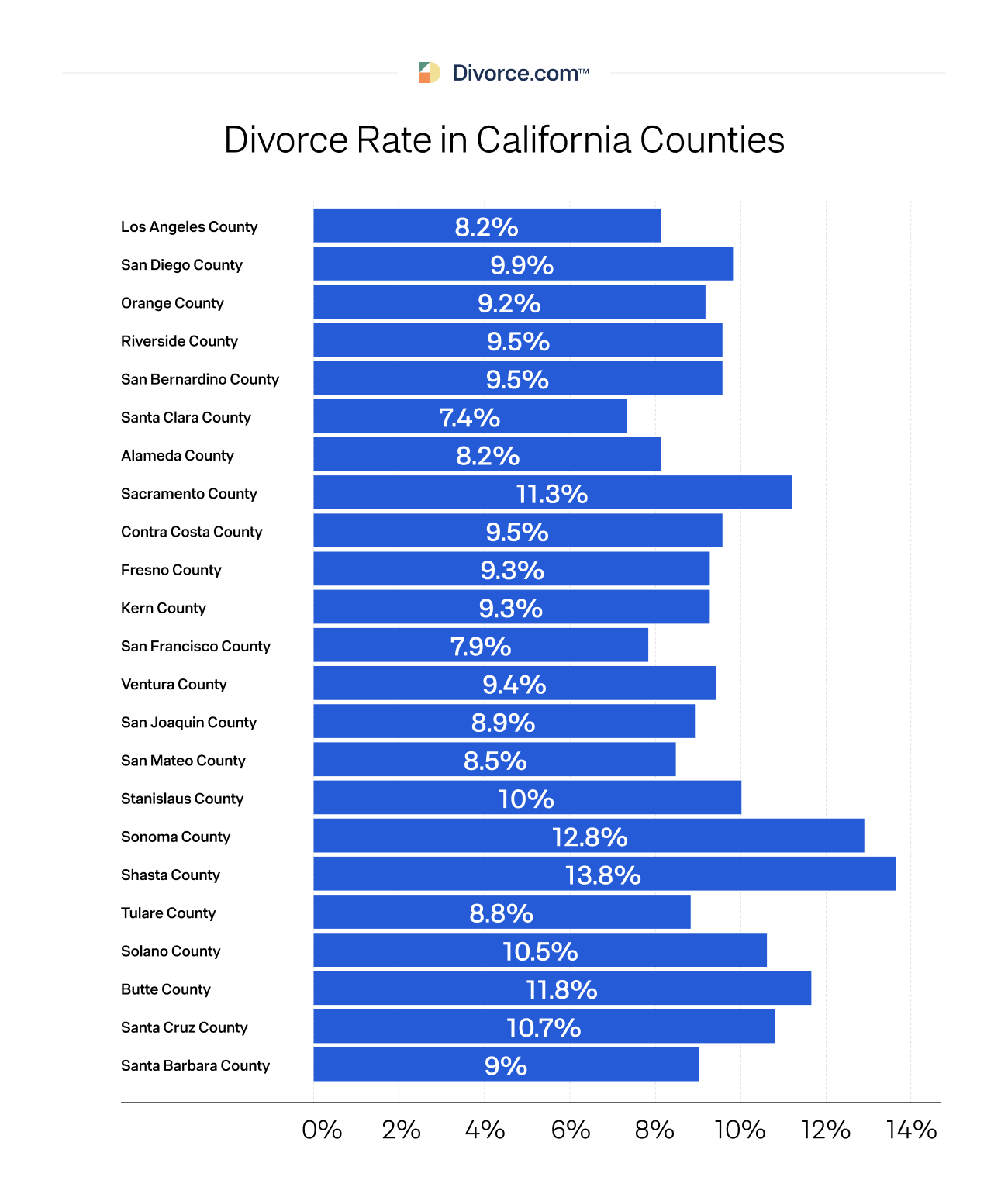Divorce Rate in California Counties