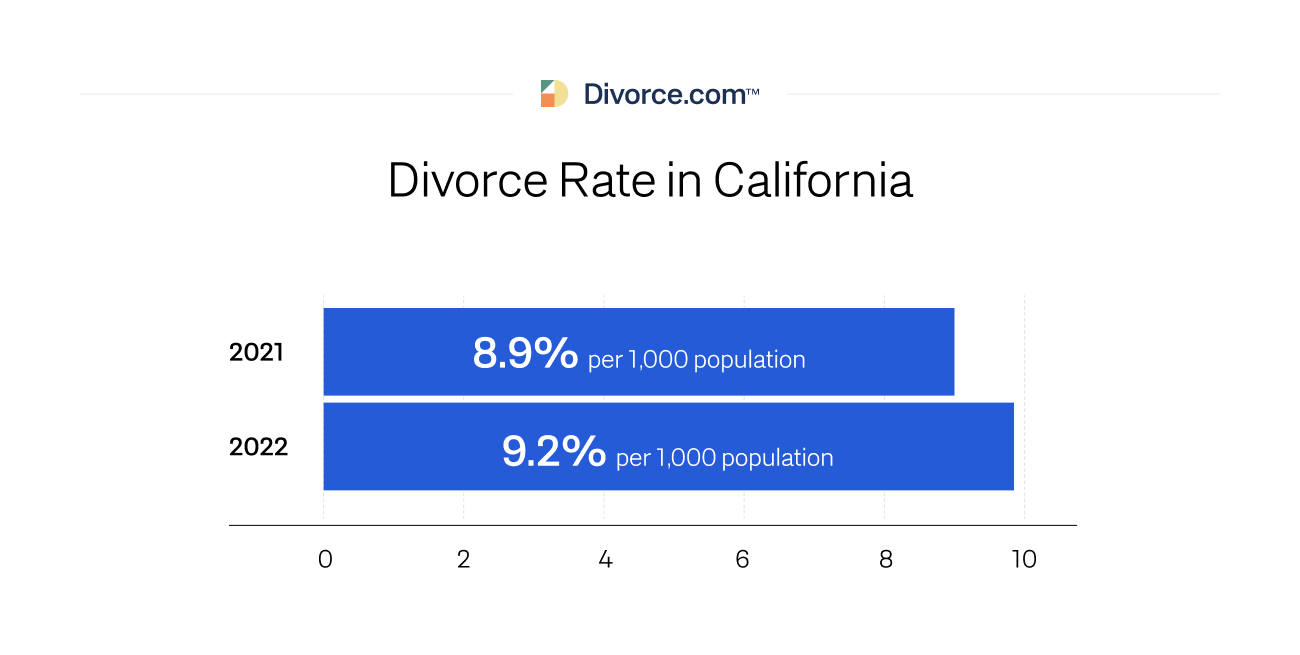 Divorce Rate in California