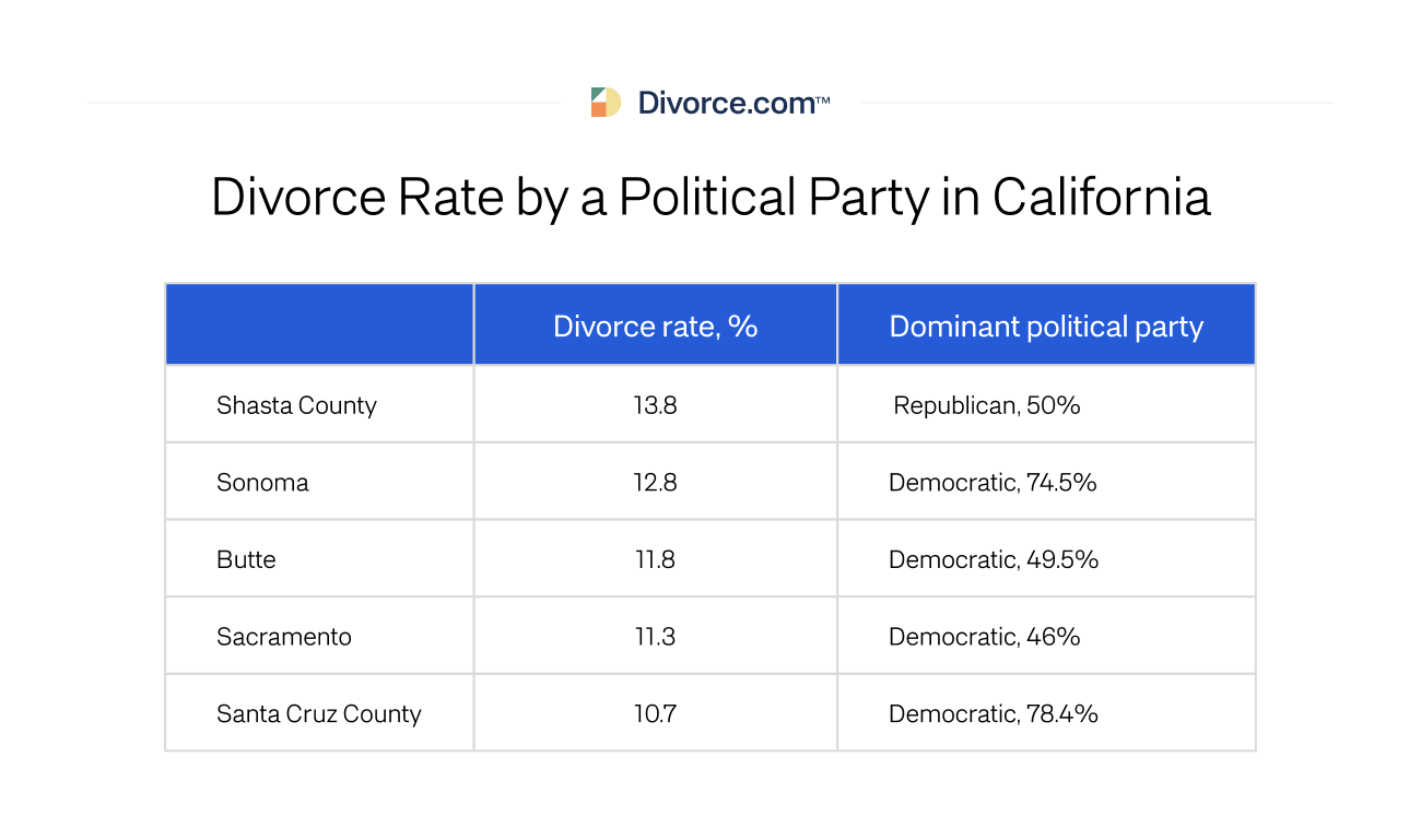 Divorce Rates by a Political Party in California