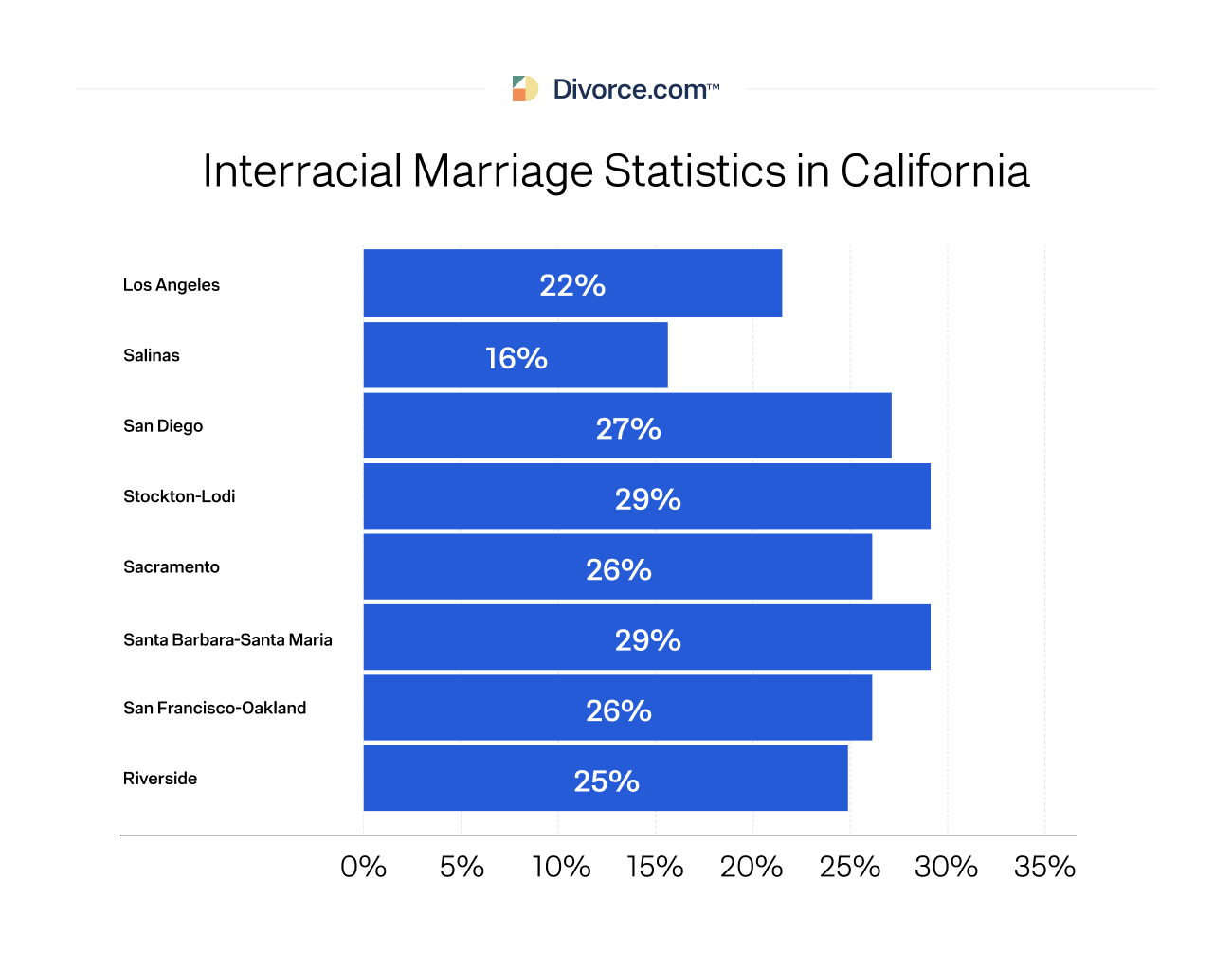 Interracial Marriage Statistics in California 