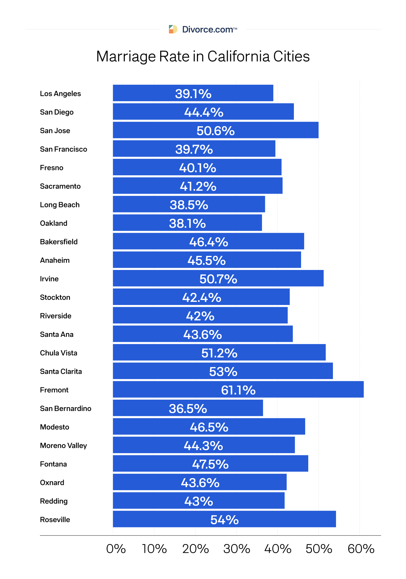 Marriage Rate in California Cities