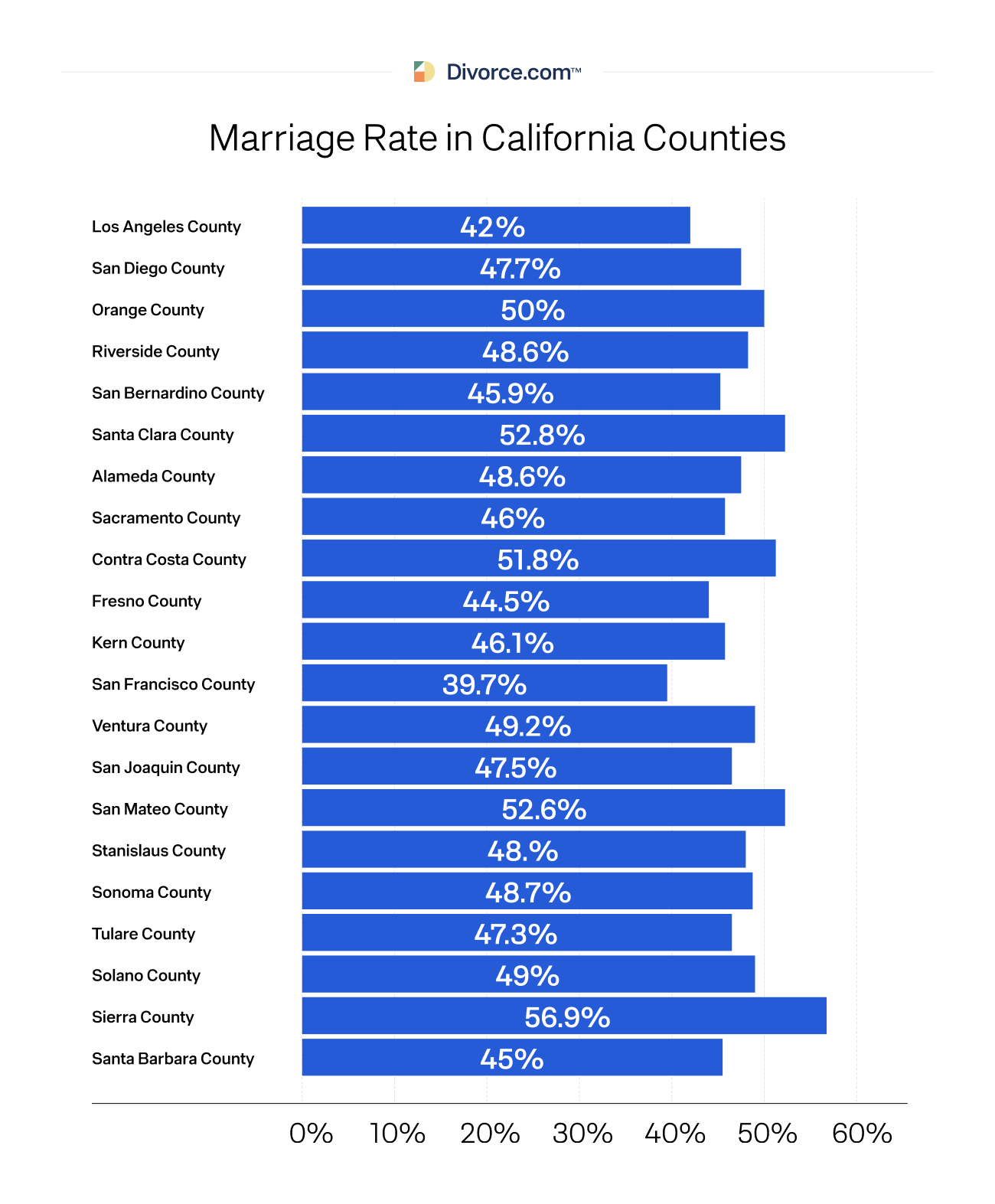 Marriage Rate in California Counties