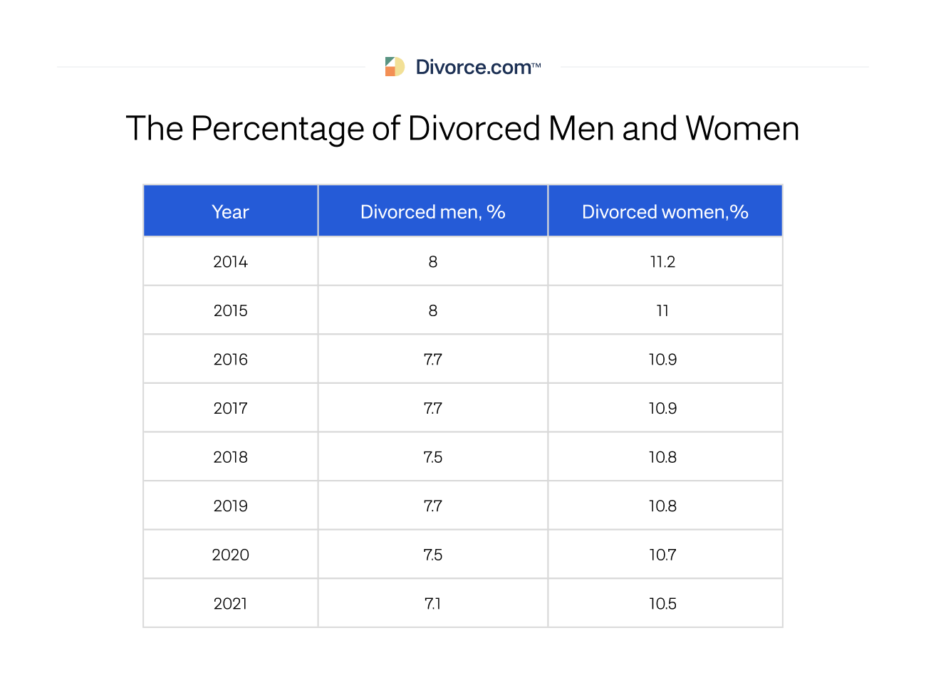 percentage of divorced men and women