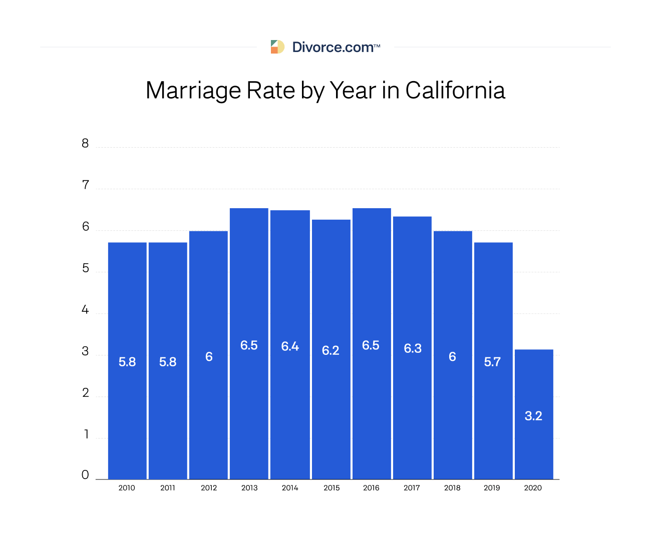 Marriage Rate by Year in California