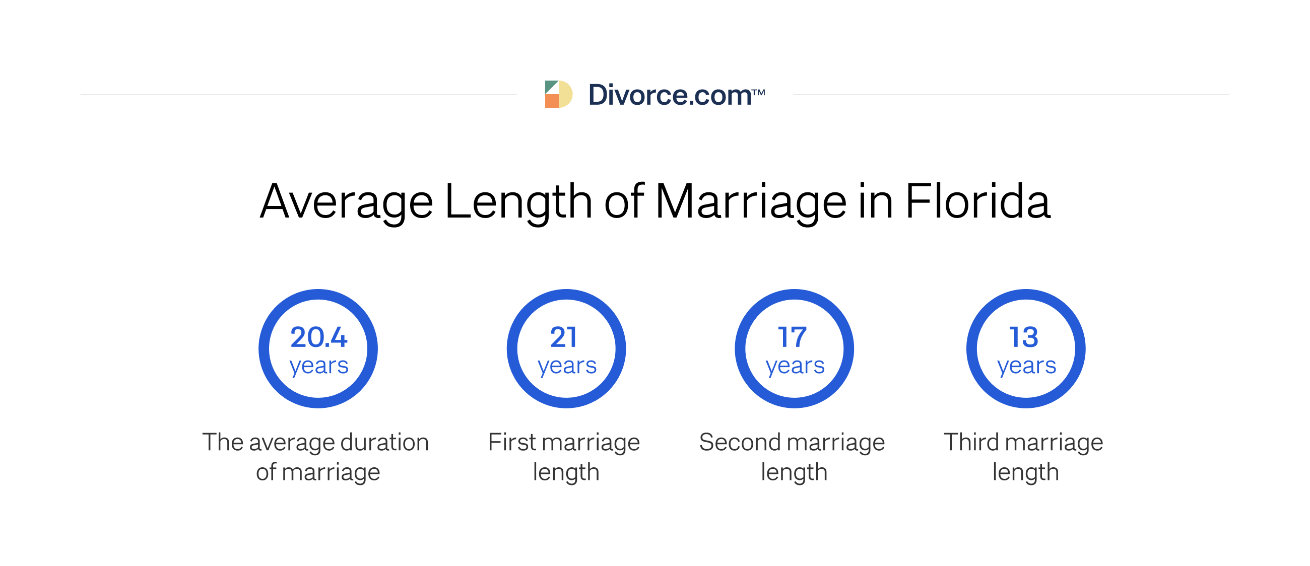 Average Length of Marriage in Florida