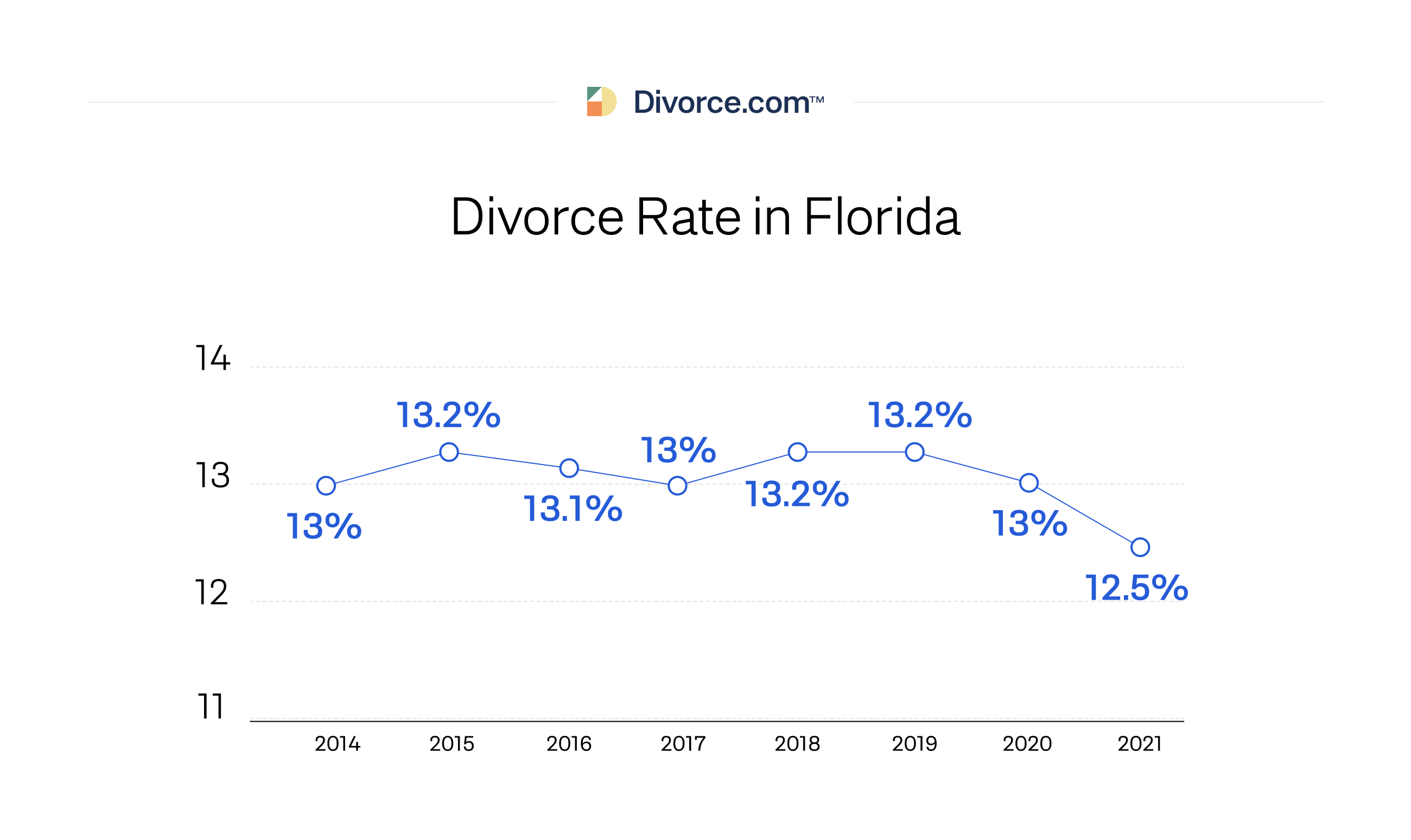 Divorce Rate by Year in Florida
