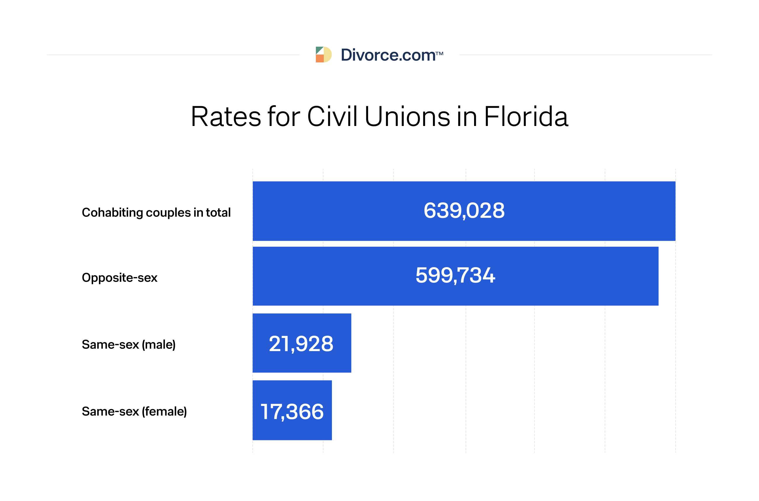 Rates for Civil Unions in Florida