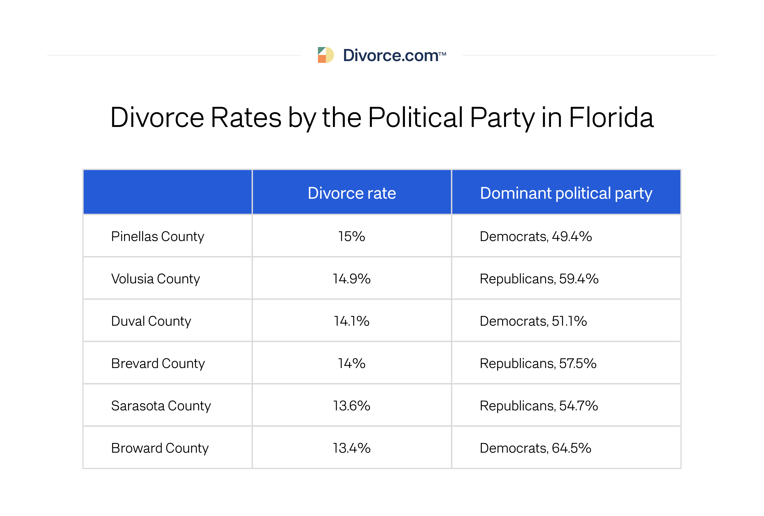 Divorce Rates by the Political Party in Florida