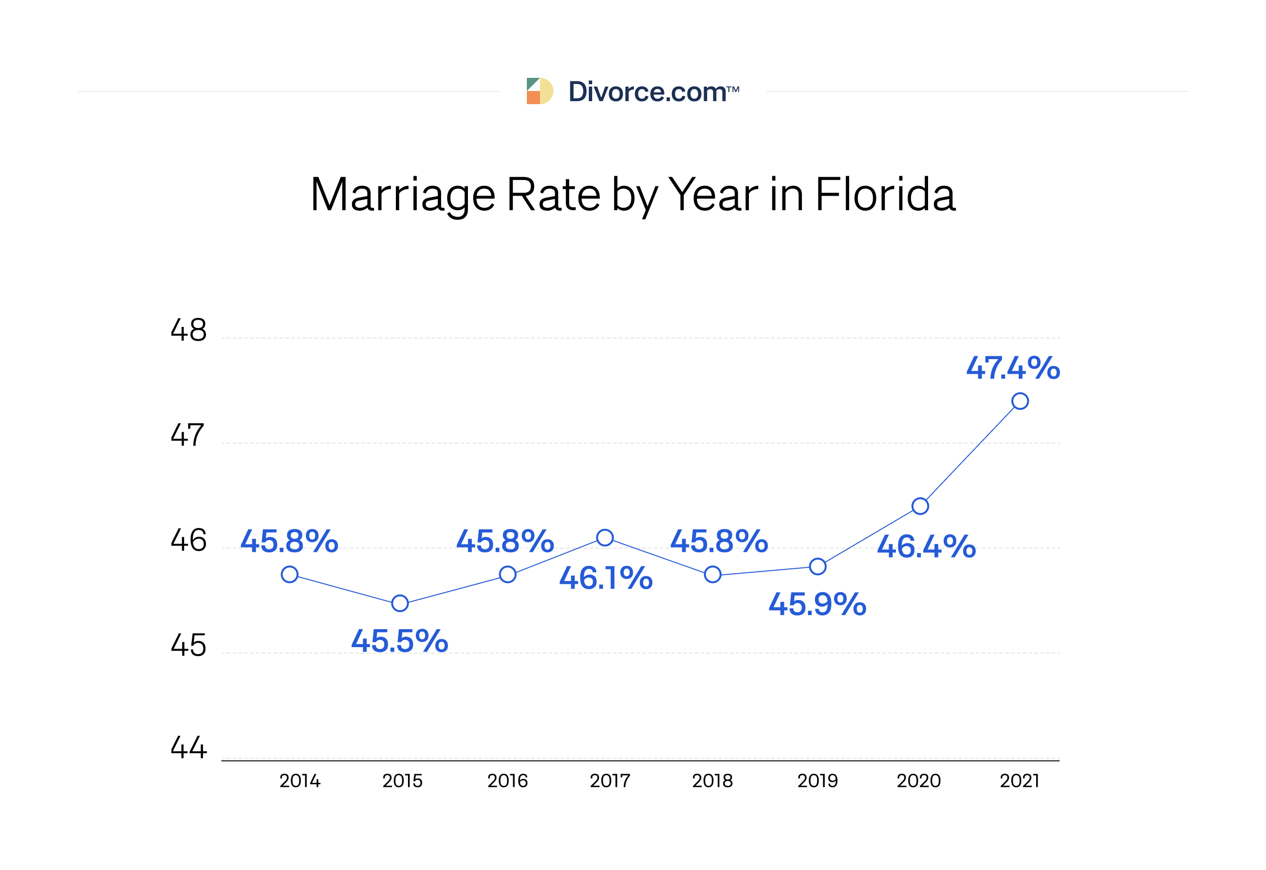 Marriage Rate by Year in Florida