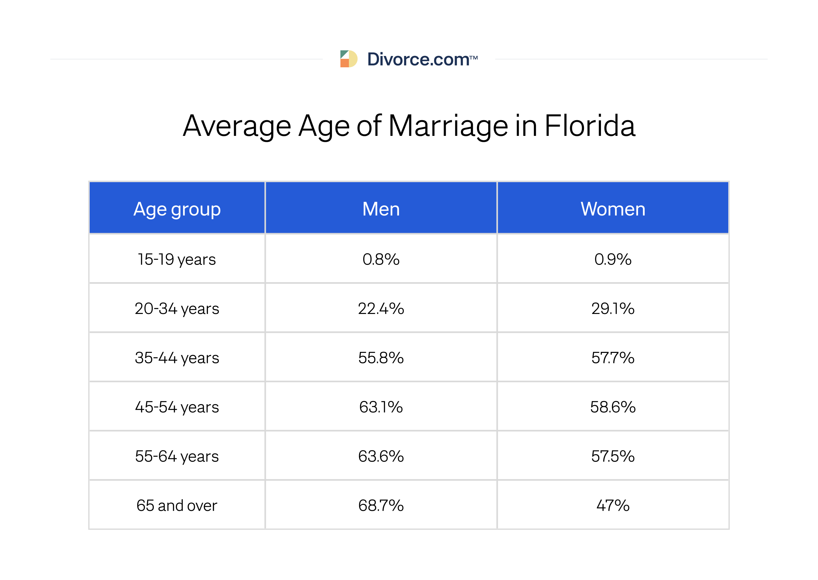 Average Age of Marriage in Florida