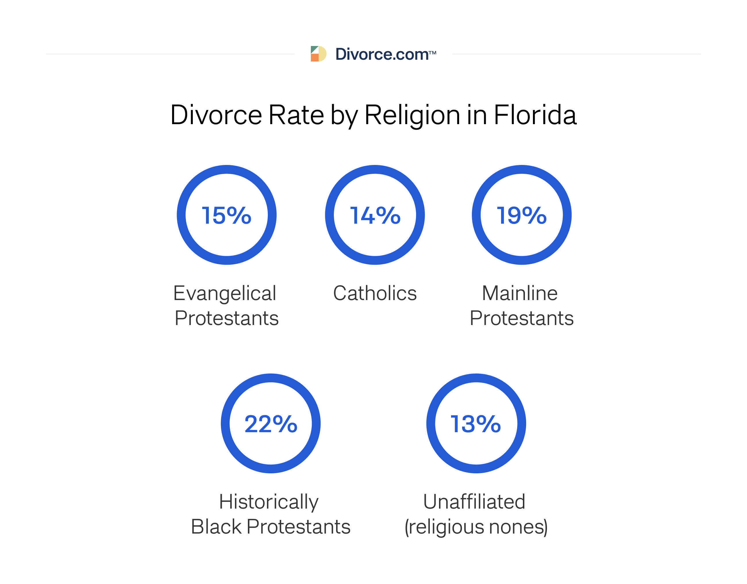 Divorce Rate by Religion in Florida
