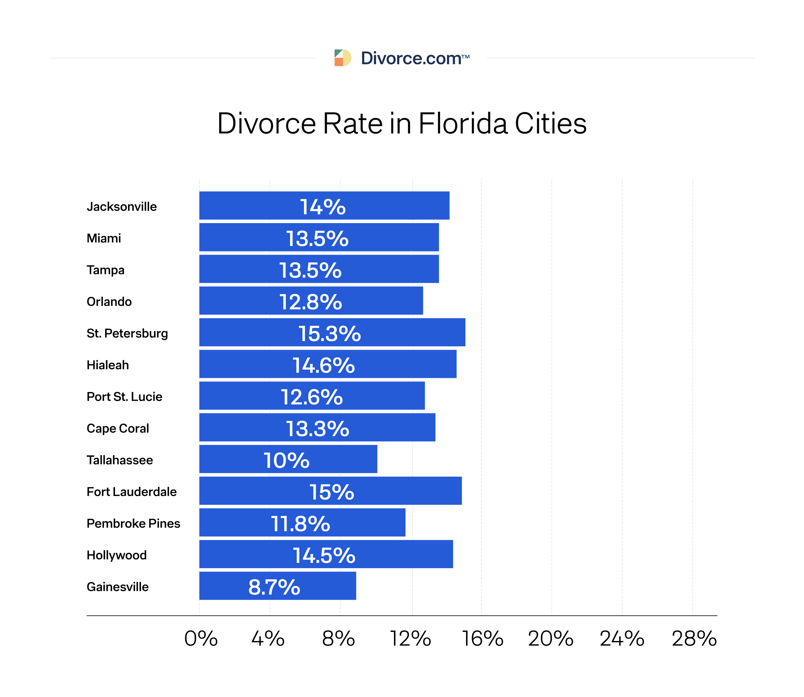 Divorce Rate in Florida Cities
