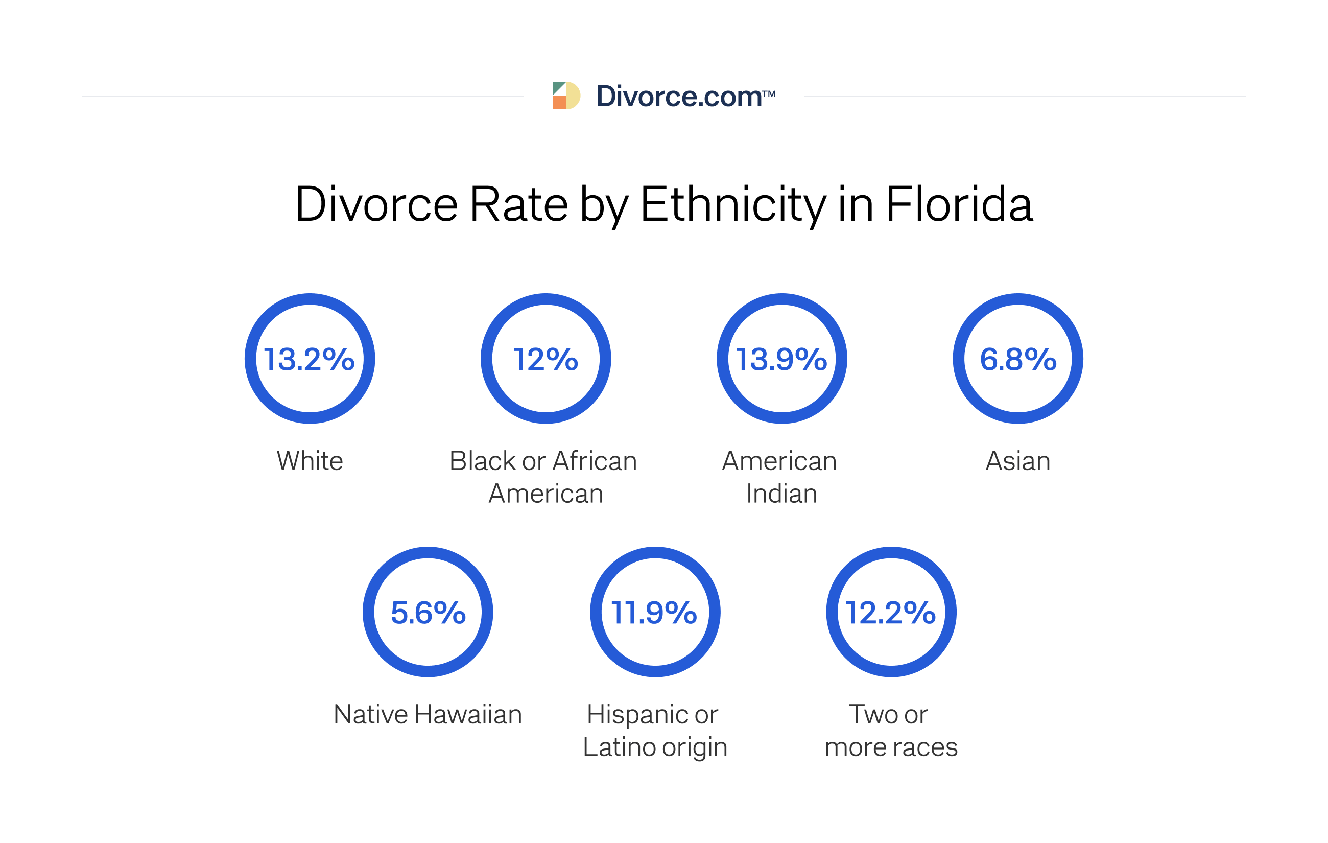 Divorce Rate by Ethnicity in Florida