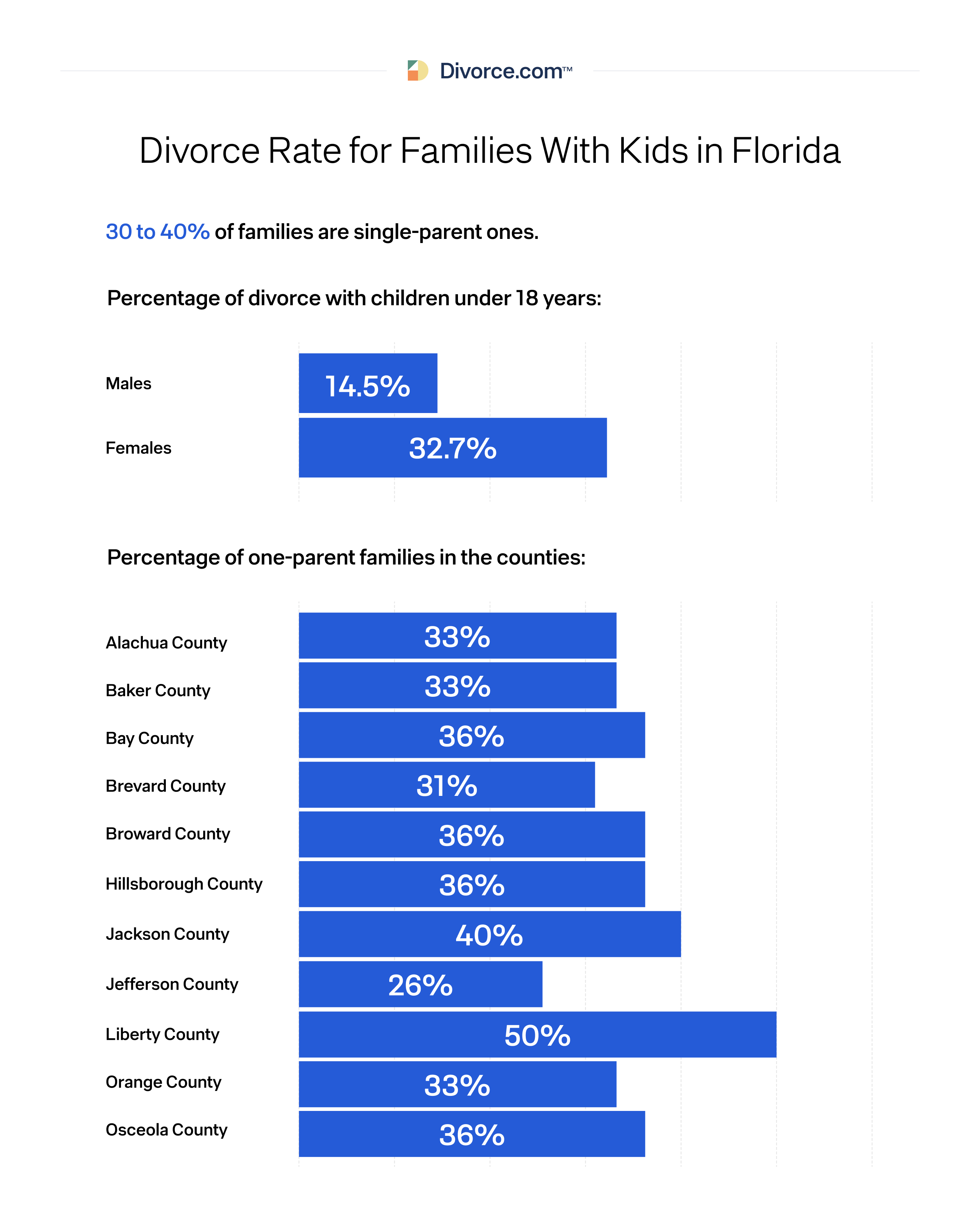 Divorce Rate for Families With Kids in Florida
