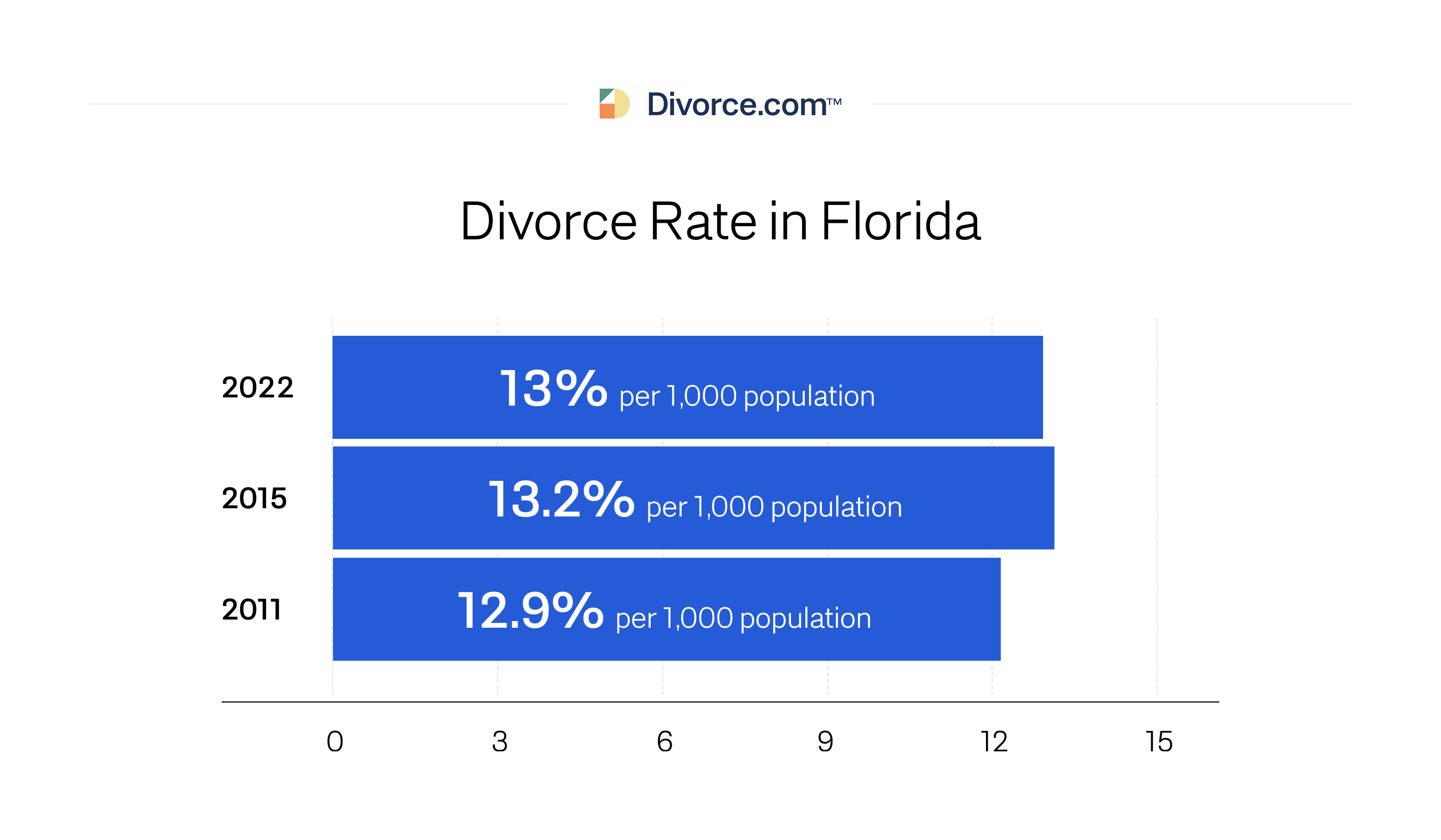Divorce Rate in Florida