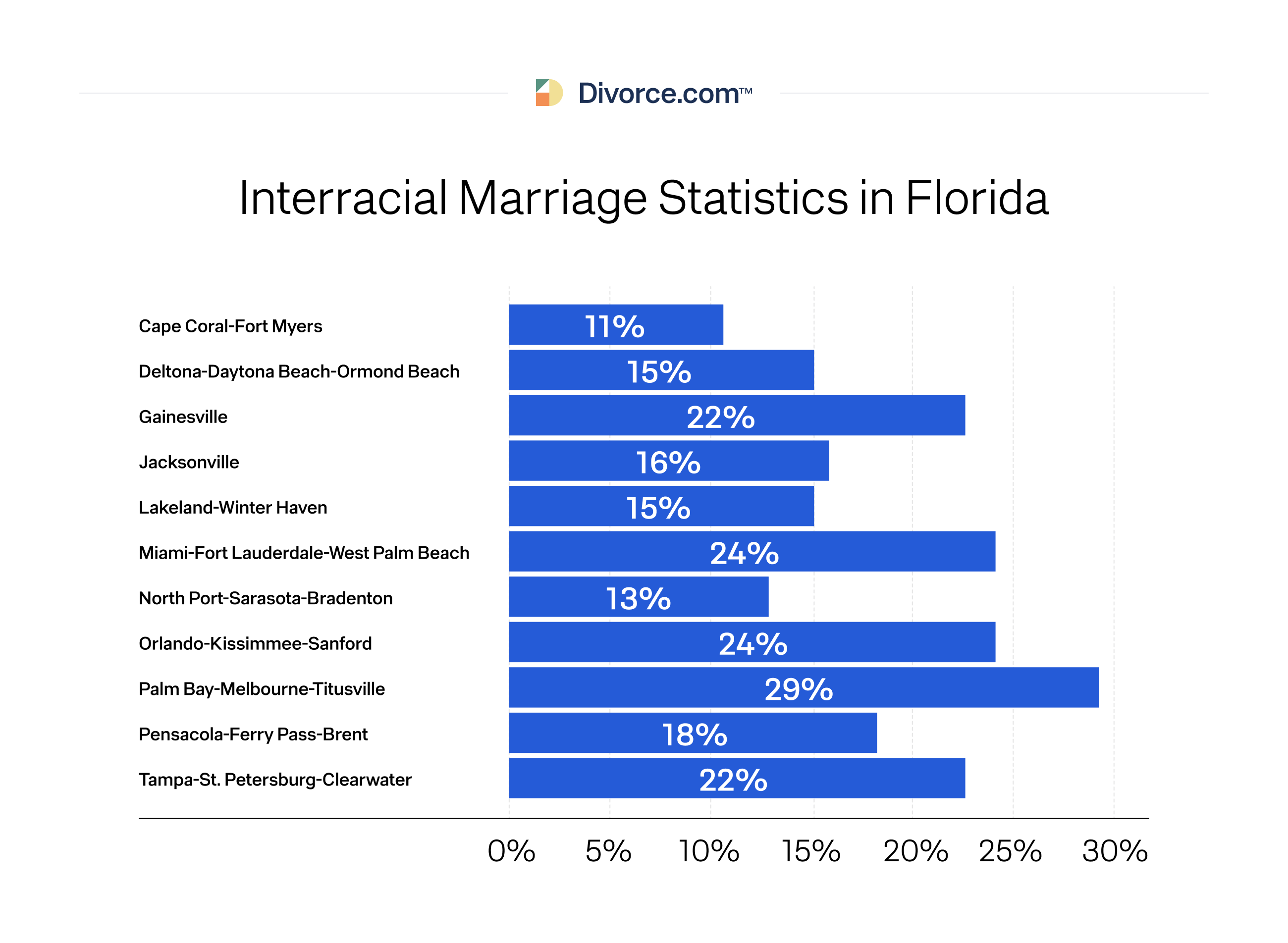 Interracial Marriage Statistics in Florida