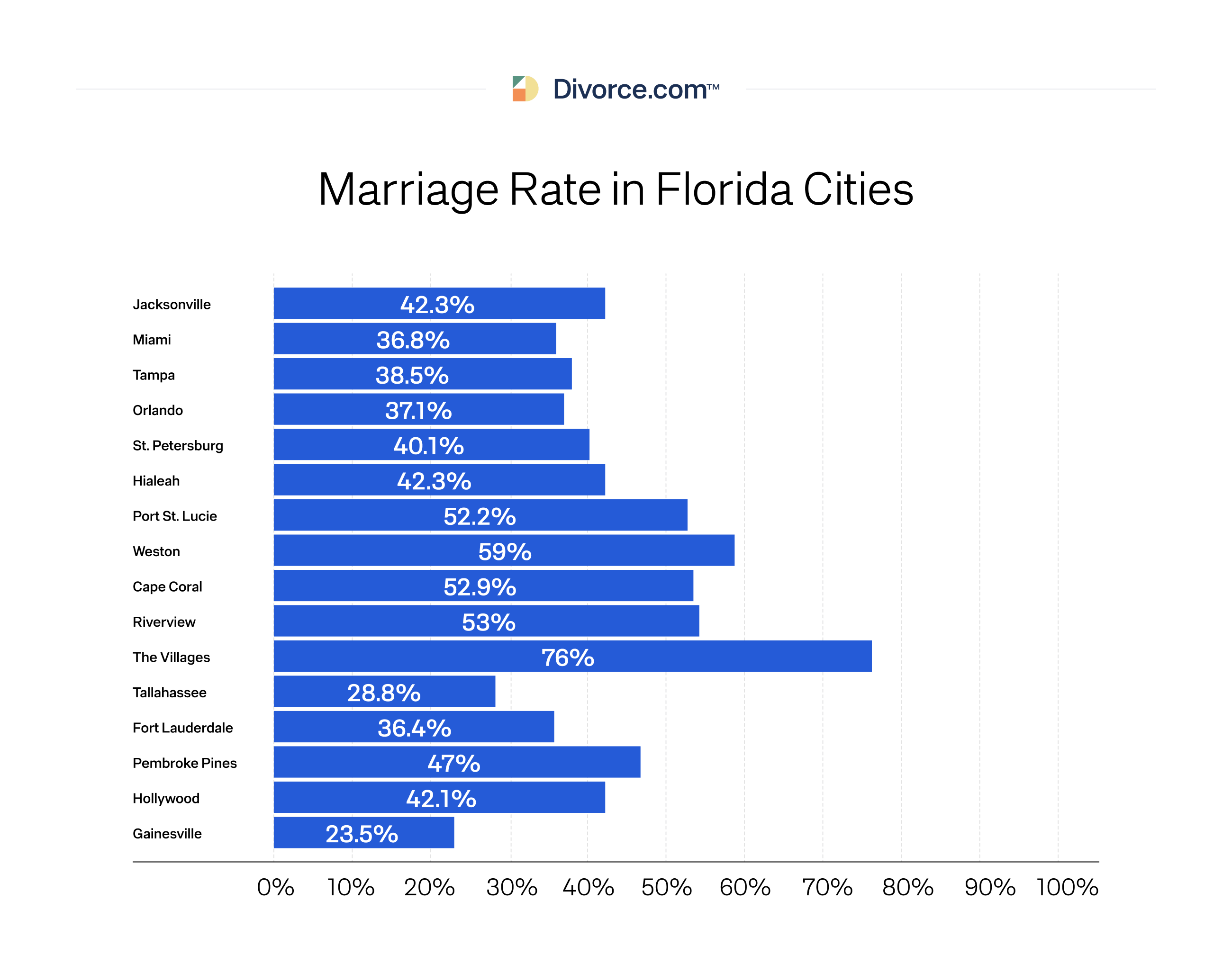 Marriage Rate in Florida Cities