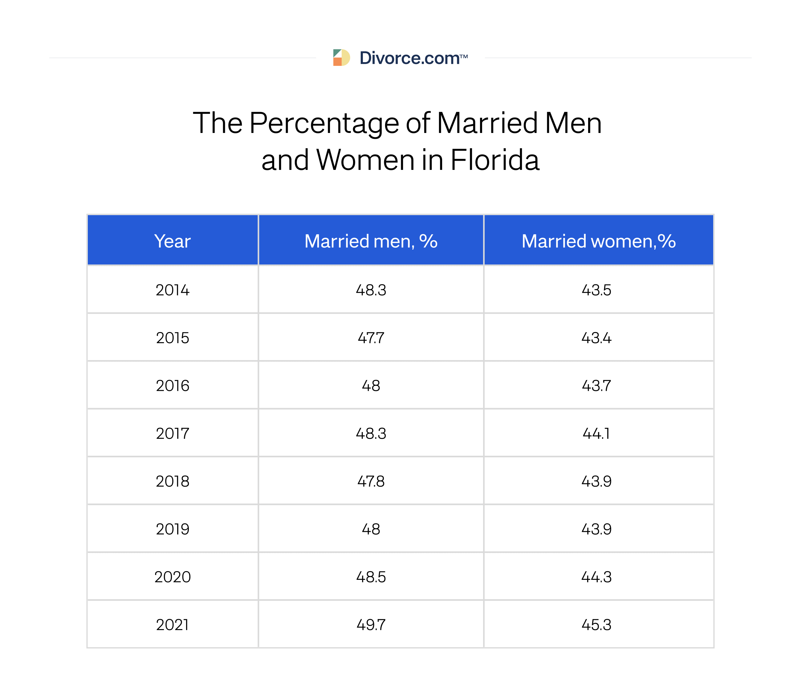 The difference between the men’s and women’s marriage rates by year is noticeable in Florida. In particular, men get married more often than women.