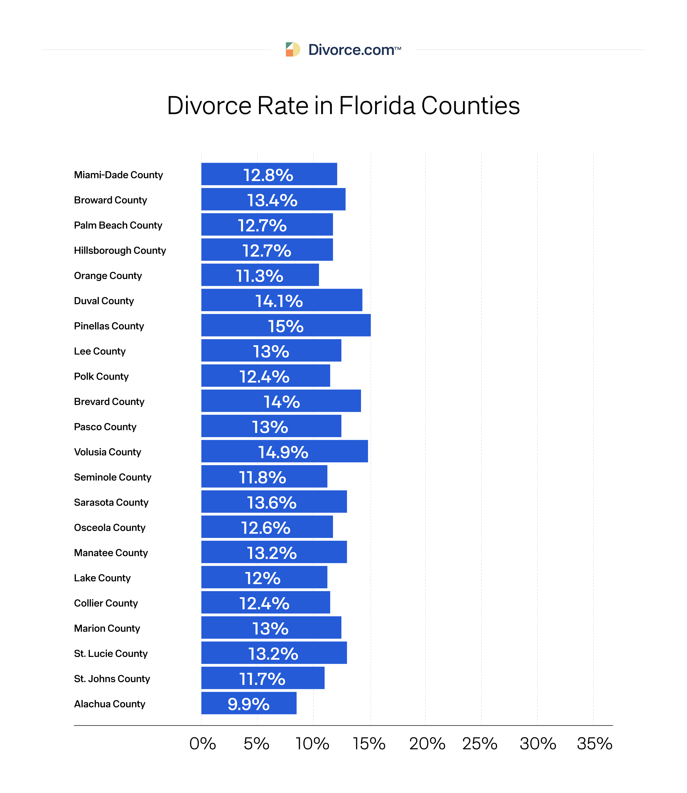Divorce Rate in Florida Counties