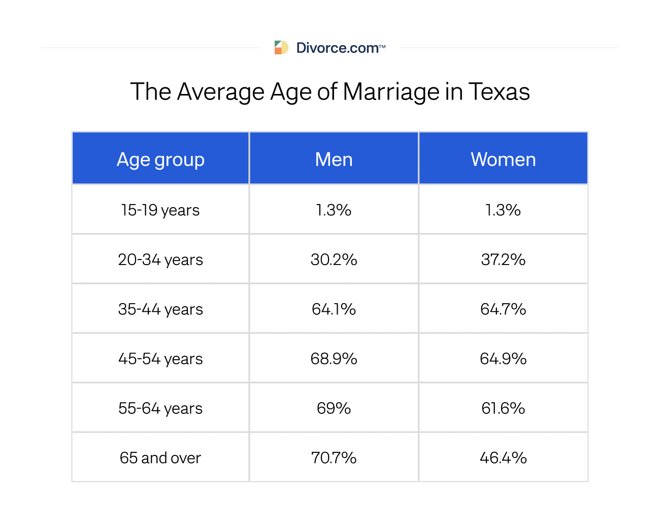 The average age of marriage in Texas