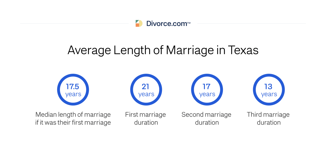 Average Length of Marriage in Texas