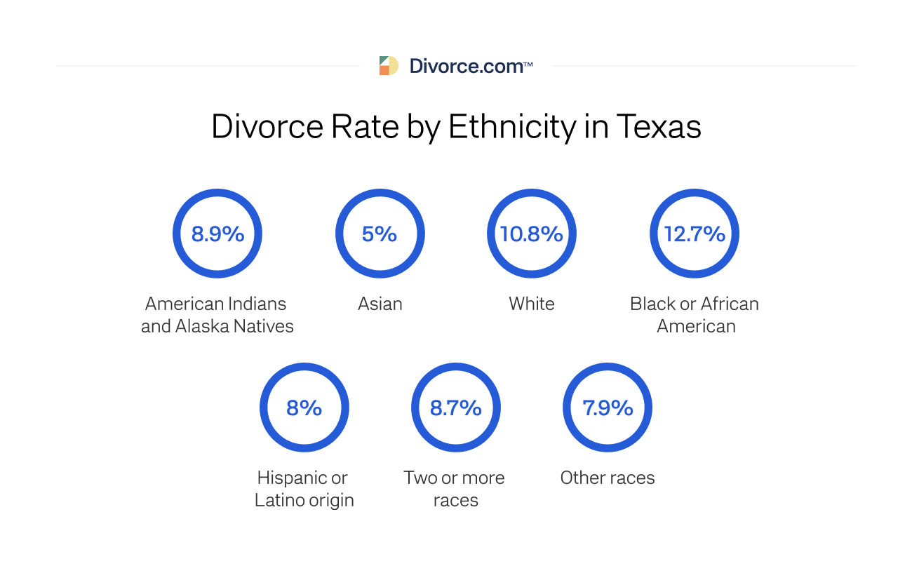 Divorce Rate by Ethnicity in Texas