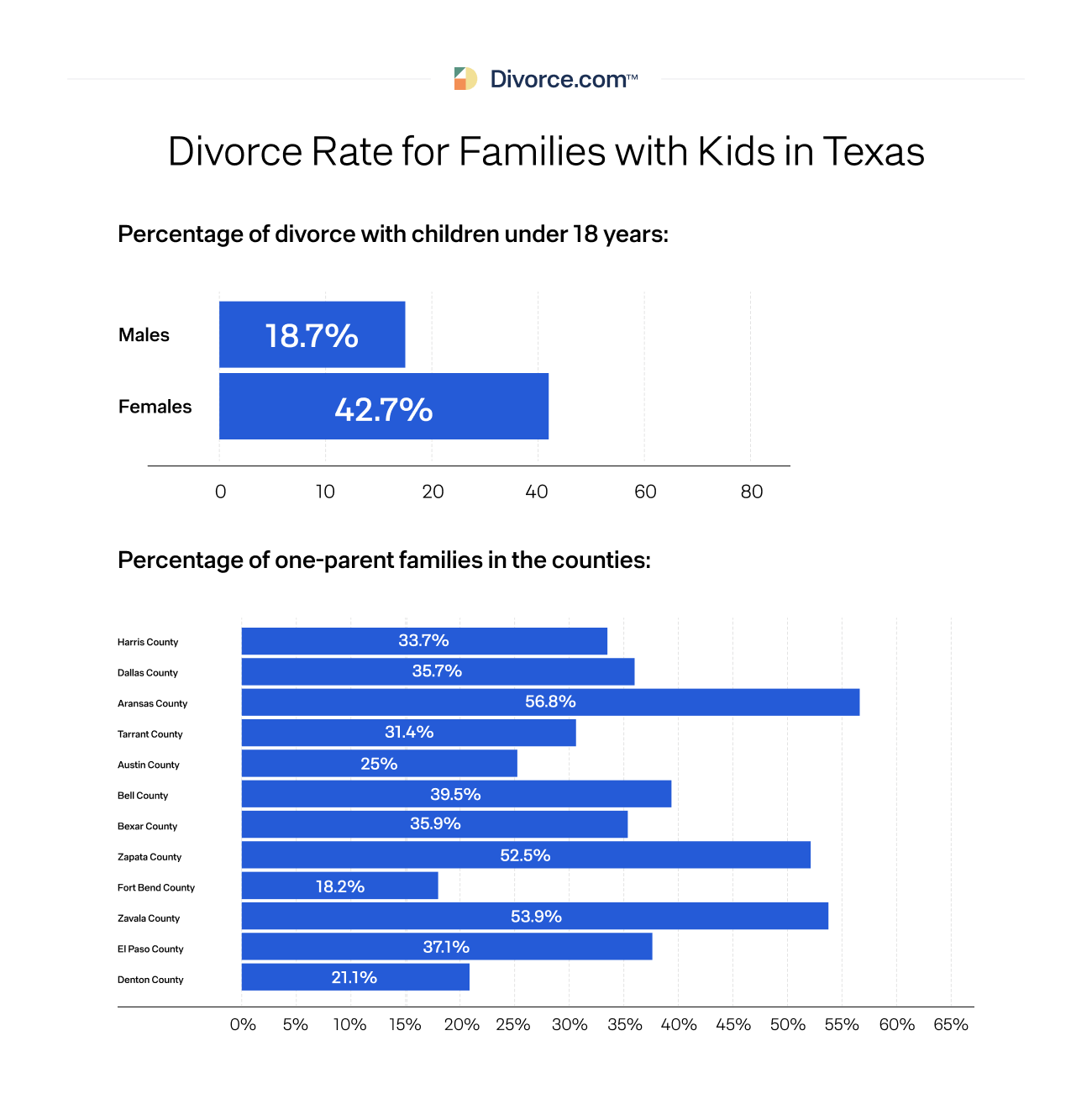 Divorce Rate for Families with Kids in Texas