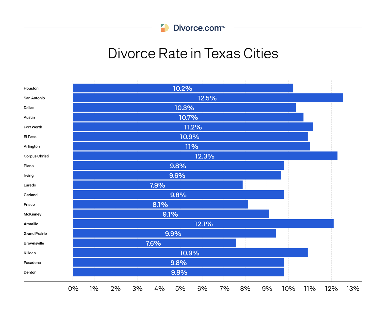 Divorce Rate in Texas Cities