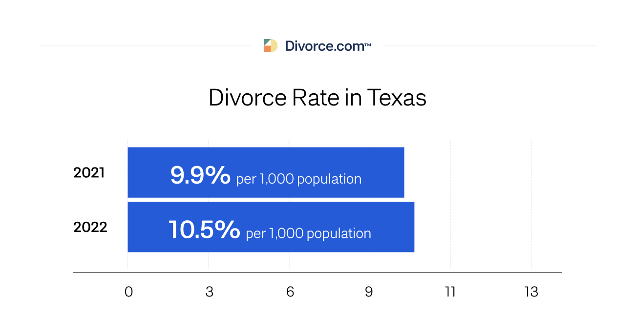 Divorce Rate in Texas The Latest Statistics [Updated 2023]