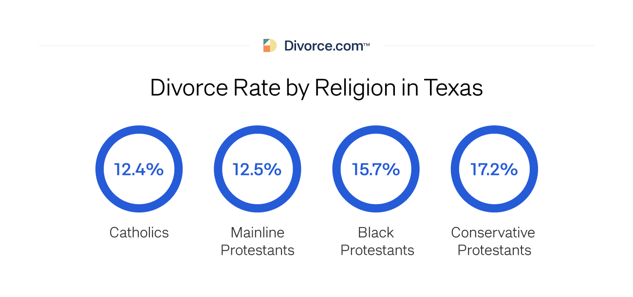 Divorce Rate by Religion in Texas