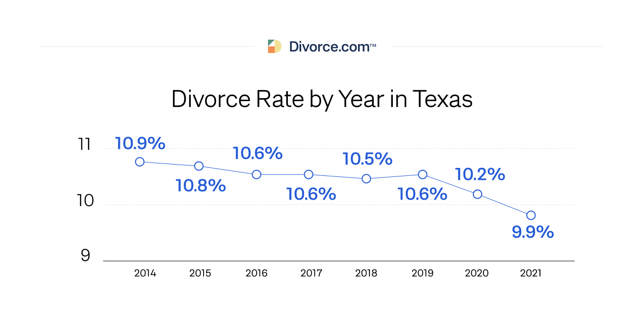 Divorce Rate by Year in Texas