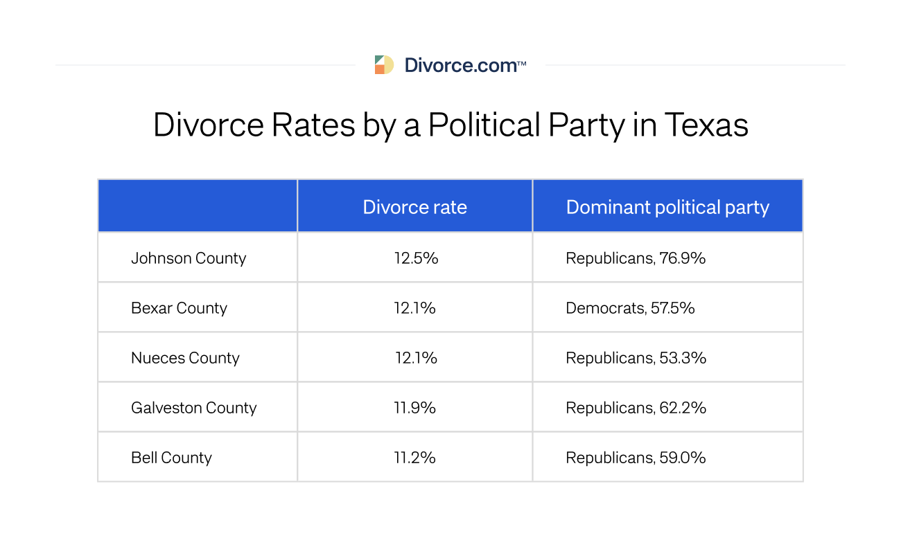 Divorce Rates by a Political Party in Texas