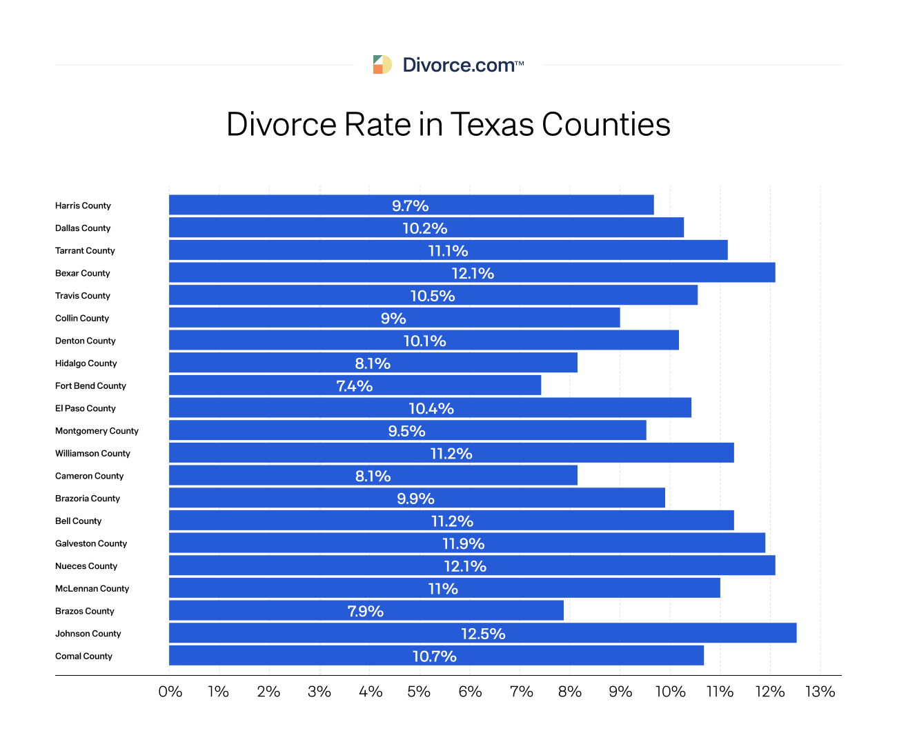 Divorce Rate in Texas Counties