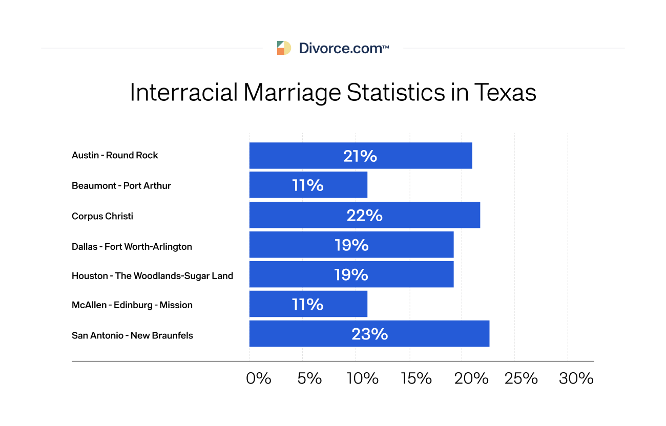 Interracial Marriage Statistics in Texas