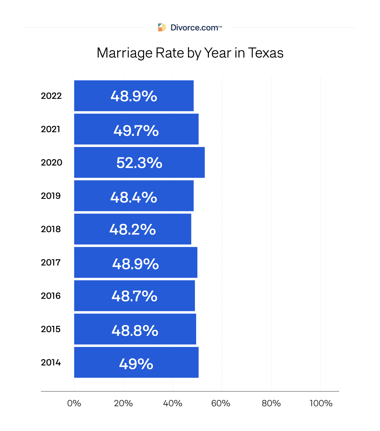 Marriage Rate by Year in Texas