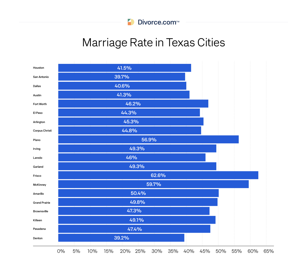 Marriage Rate in Texas Cities