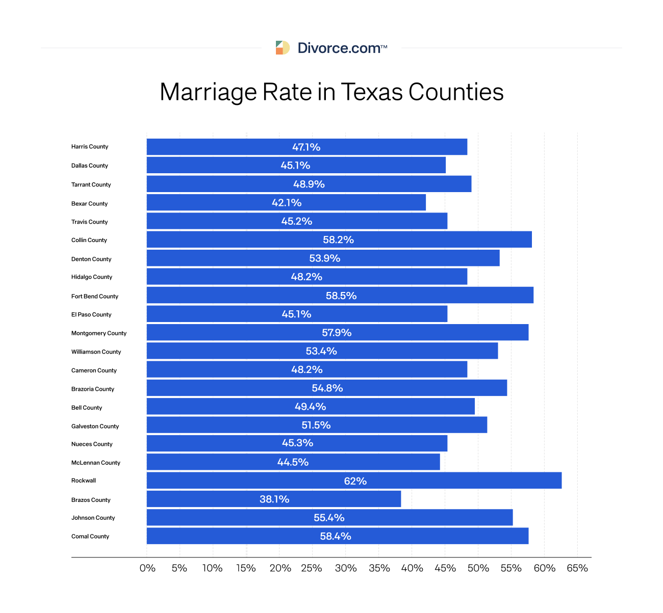 Marriage Rate in Texas Countiese