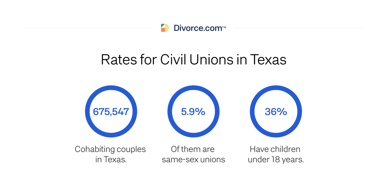 Rates for Civil Unions in Texas