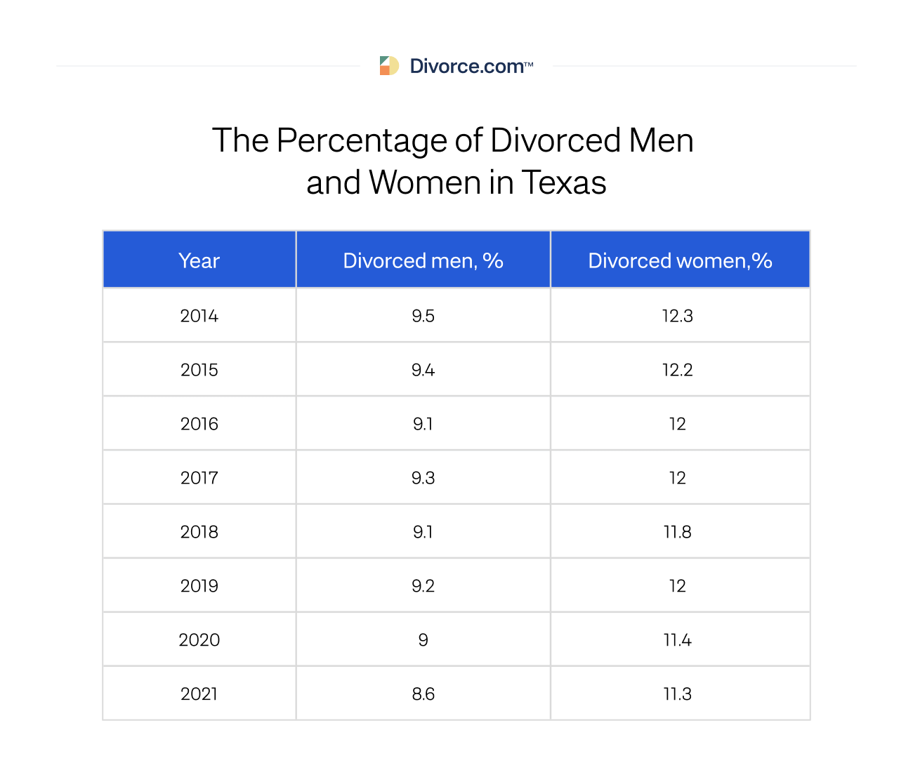 The percentage of divorced men in Texas is overall lower than women.