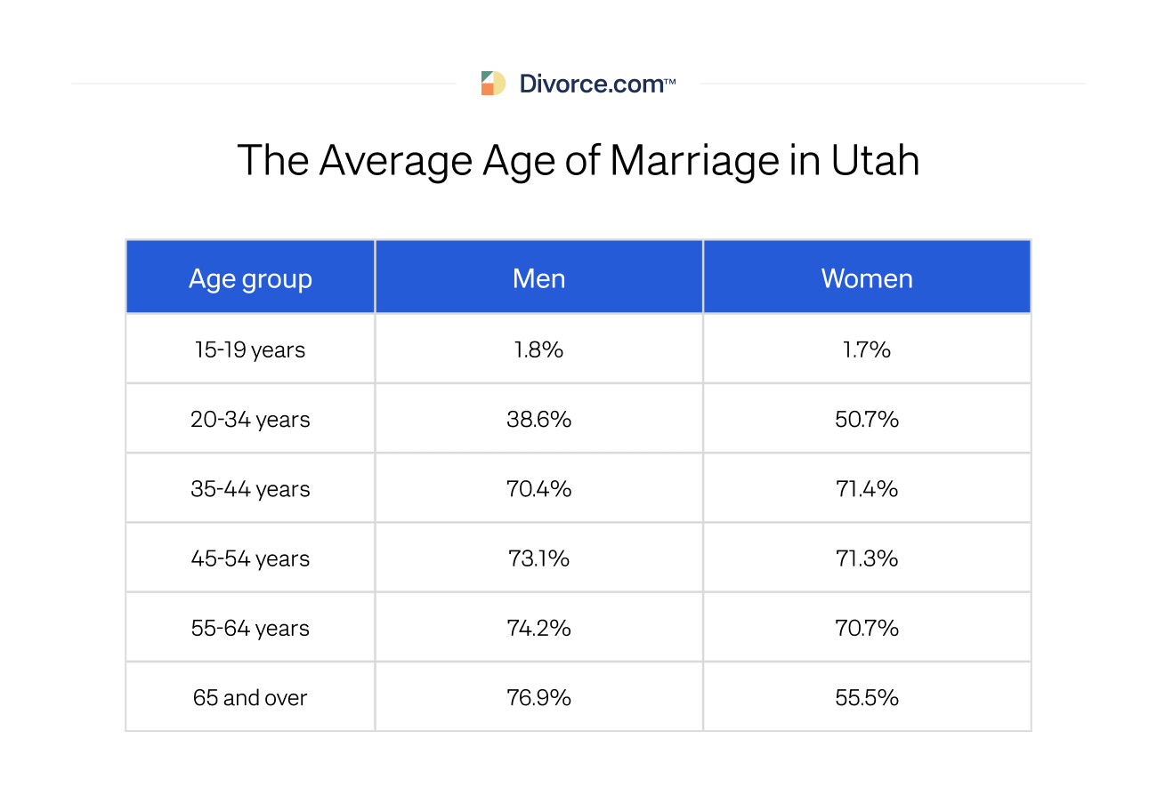 The Average Age of Marriage in Utah