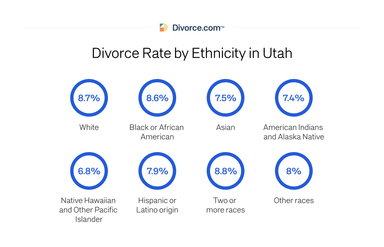 Divorce Rate by Ethnicity in Utah