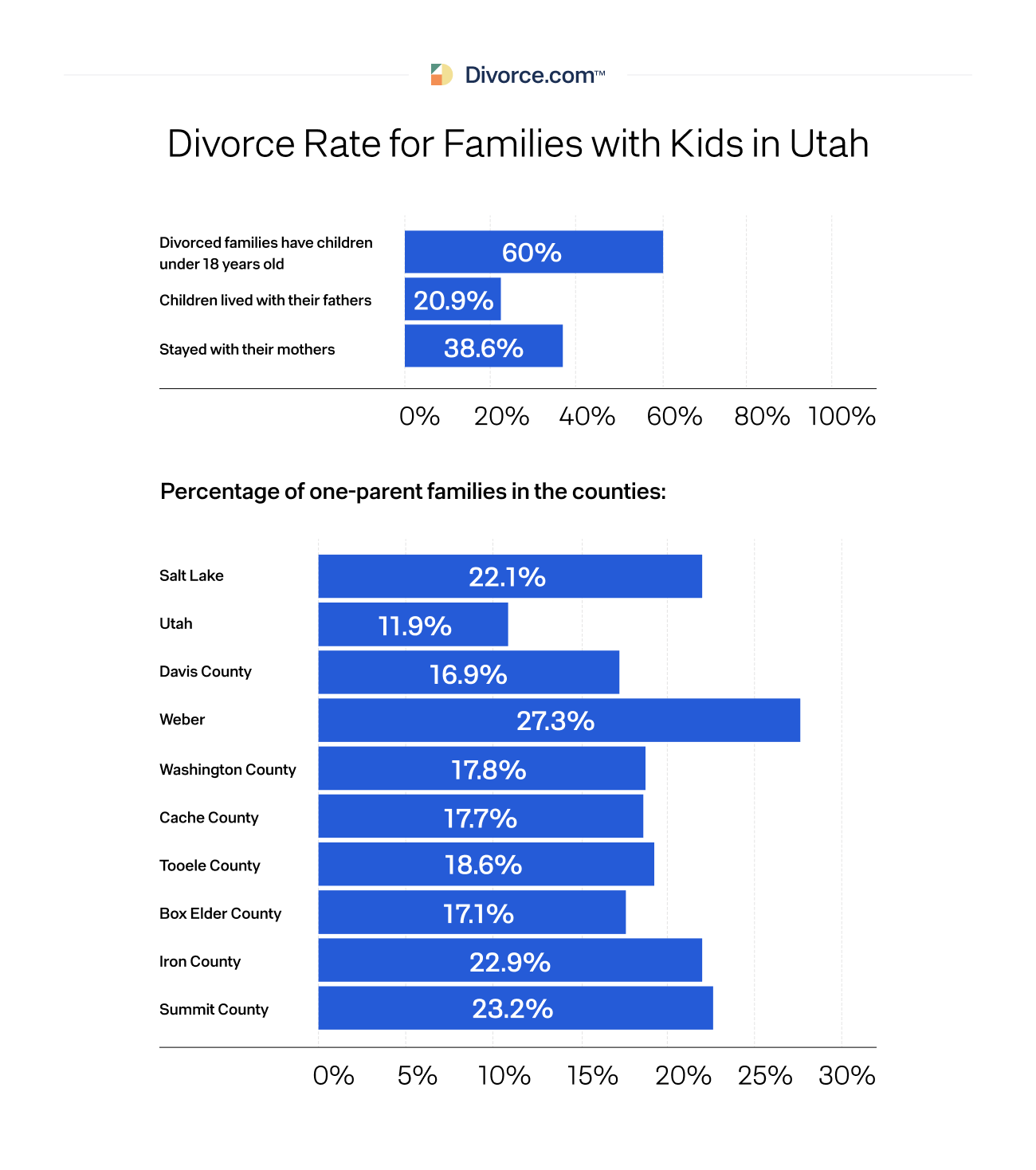 Divorce Rate for Families With Kids in Utah